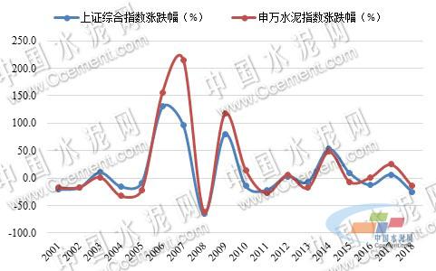 2018年水泥股表现与2019年投资机会分析